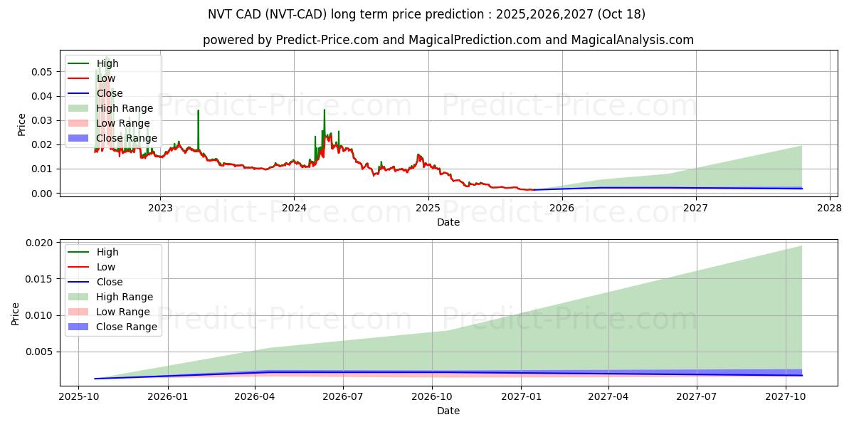 NerveNetwork CAD uzun vadeli fiyat tahmini için maksimum ve minimum