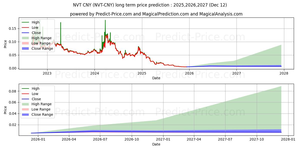 Previsione del prezzo massimo e minimo a lungo termine per NerveNetwork CNY