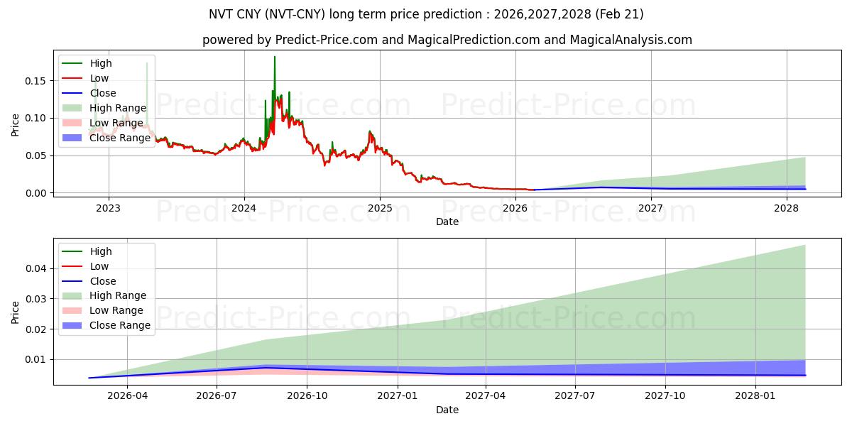 NerveNetwork CNYの長期価格予測の最大と最小2026,2027,2028
