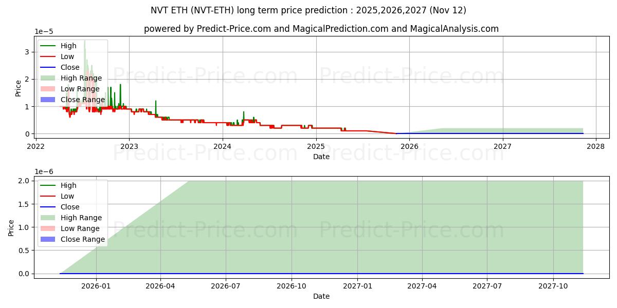 Previsão de preço a longo prazo NerveNetwork ETH máxima e mínima para 2025,2026,2027