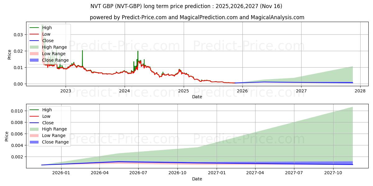 NerveNetwork GBP uzun vadeli fiyat tahmini için maksimum ve minimum