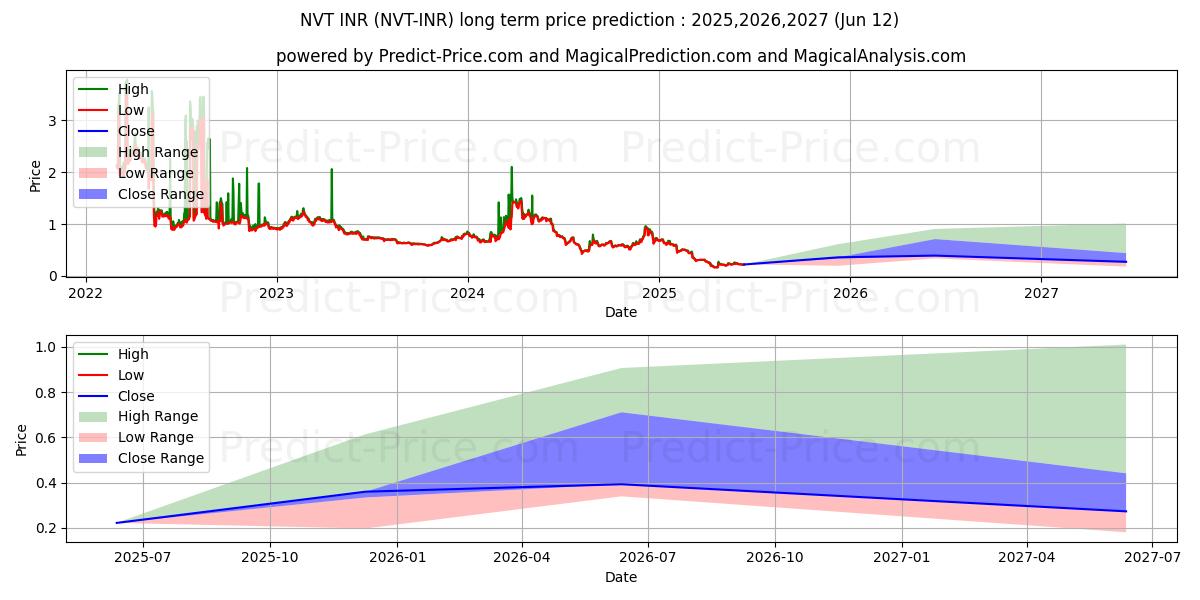حداکثر و حداقل پیش‌بینی قیمت بلندمدت NerveNetwork INR برای 2025,2026,2027