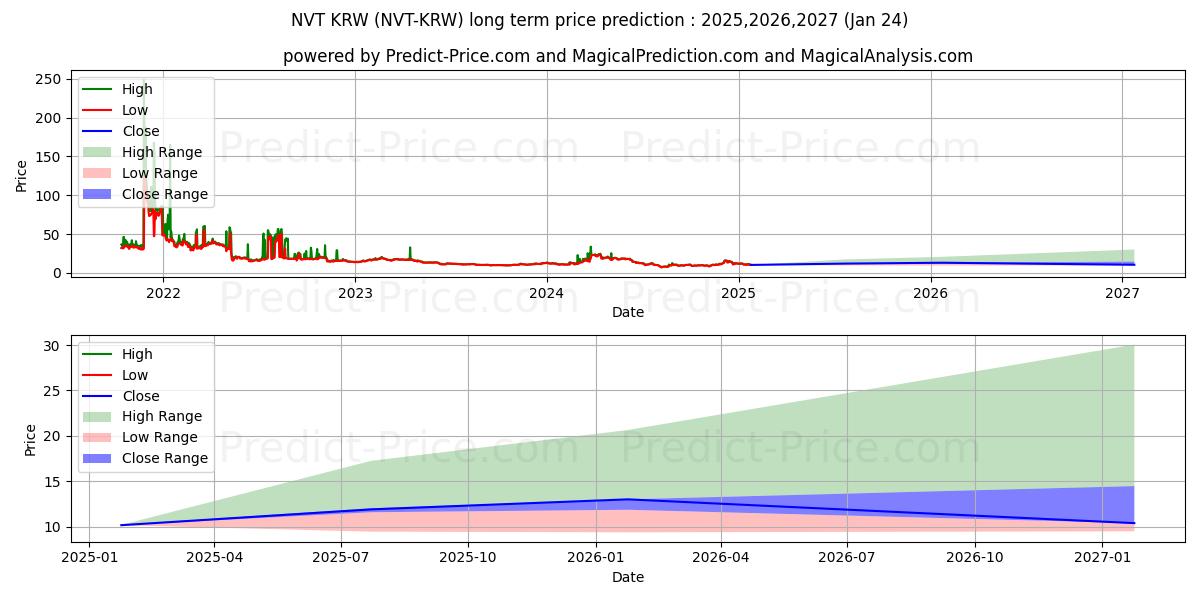 Maksimale og minimale prisforudsigelser på lang sigt for NerveNetwork KRW