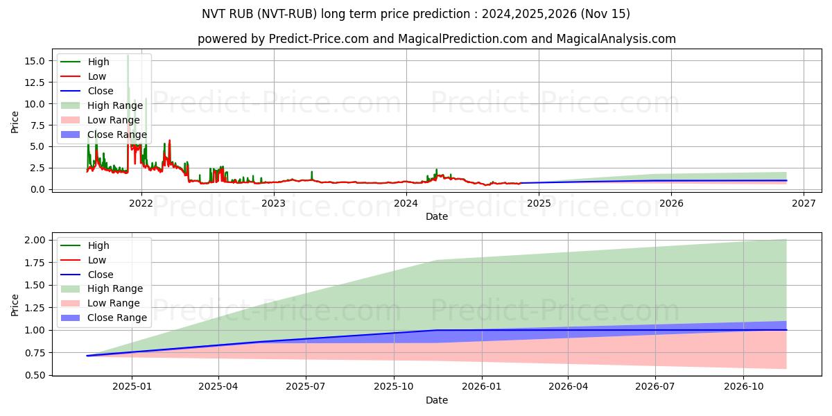 حداکثر و حداقل پیش‌بینی قیمت بلندمدت NerveNetwork RUB برای 2024,2025,2026