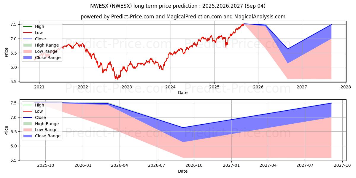 Nationwide Destination Retireme (NWESX) Long-Term Price Forecast: 2025,2026,2027