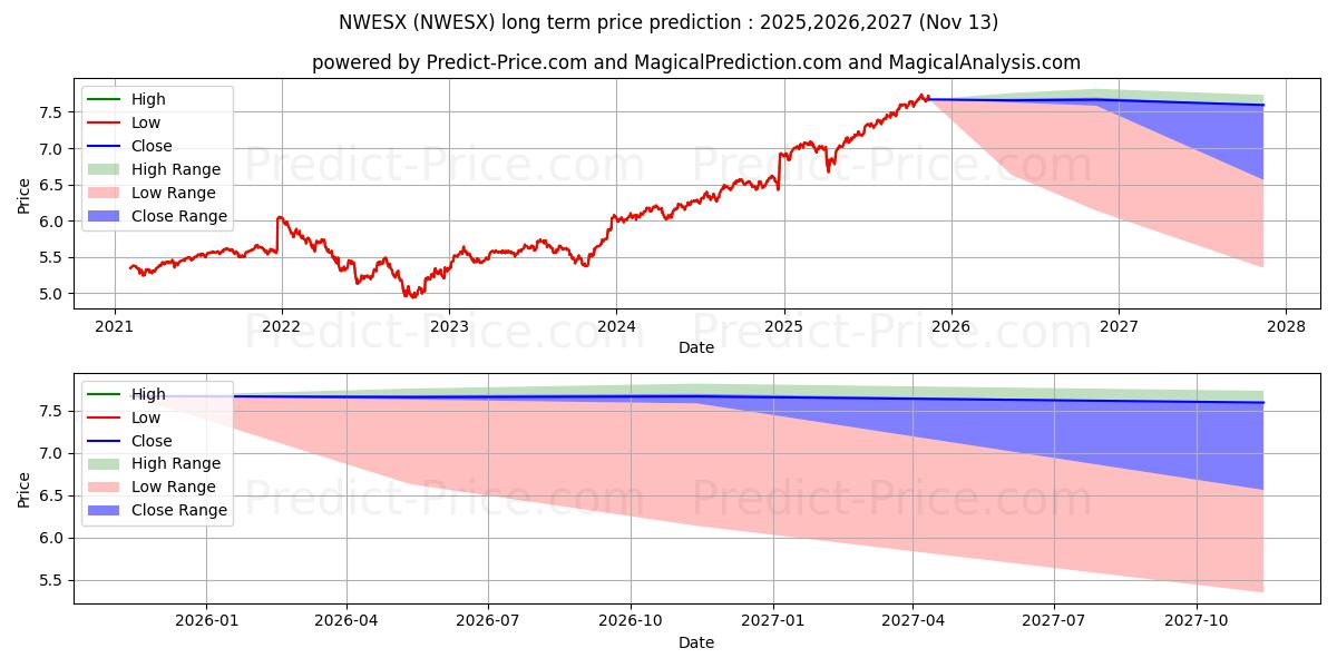 Nationwide Destination Retireme (NWESX) Long-Term Price Forecast: 2025,2026,2027
