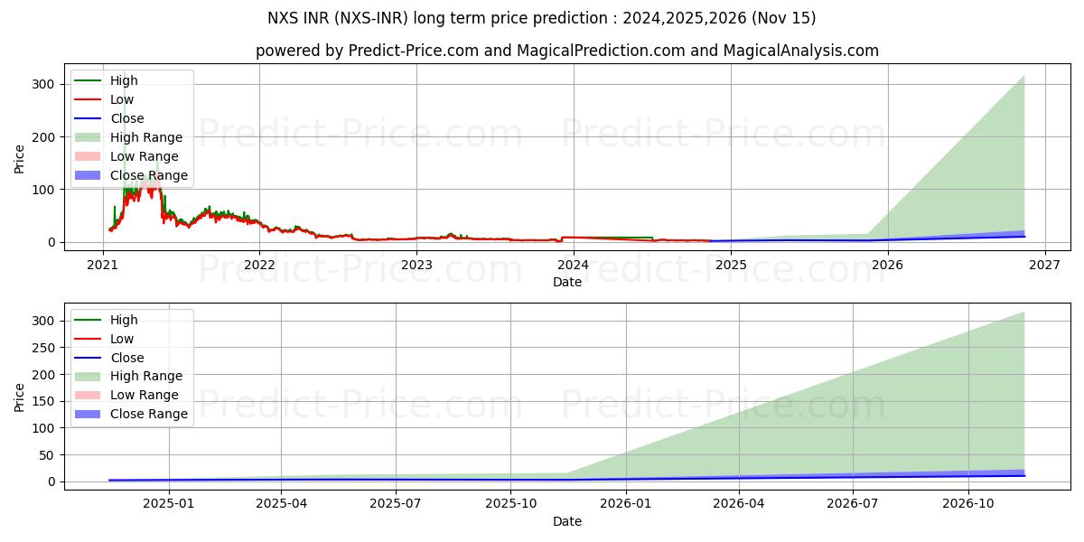 Maximale en minimale Nexus INR lange termijn prijsvoorspelling voor 2024,2025,2026
