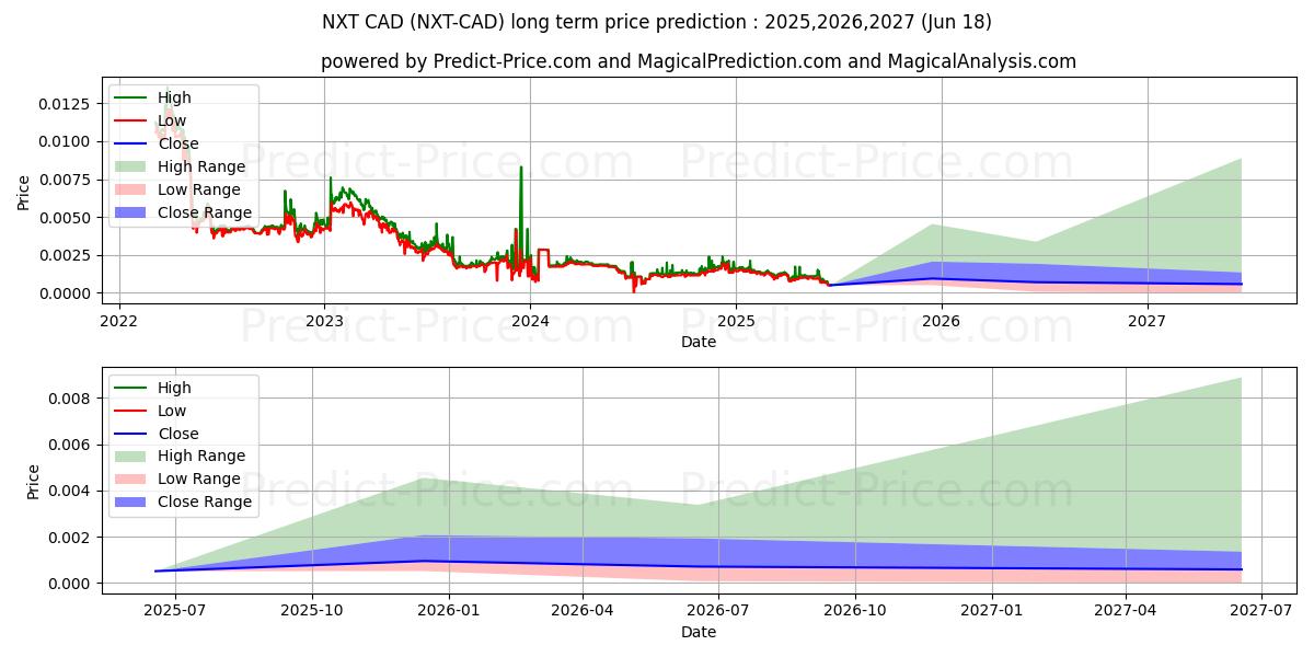 حداکثر و حداقل پیش‌بینی قیمت بلندمدت Nxt CAD برای 2025,2026,2027