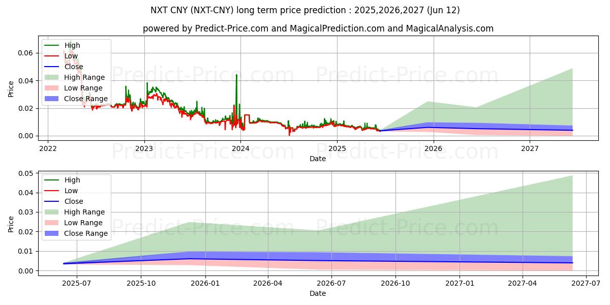 حداکثر و حداقل پیش‌بینی قیمت بلندمدت Nxt CNY برای 2025,2026,2027