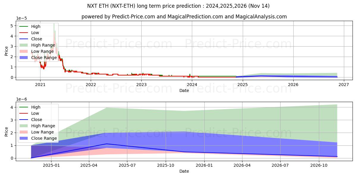 Максимальный и минимальный долгосрочный прогноз цены Nxt ETH для 2024,2025,2026