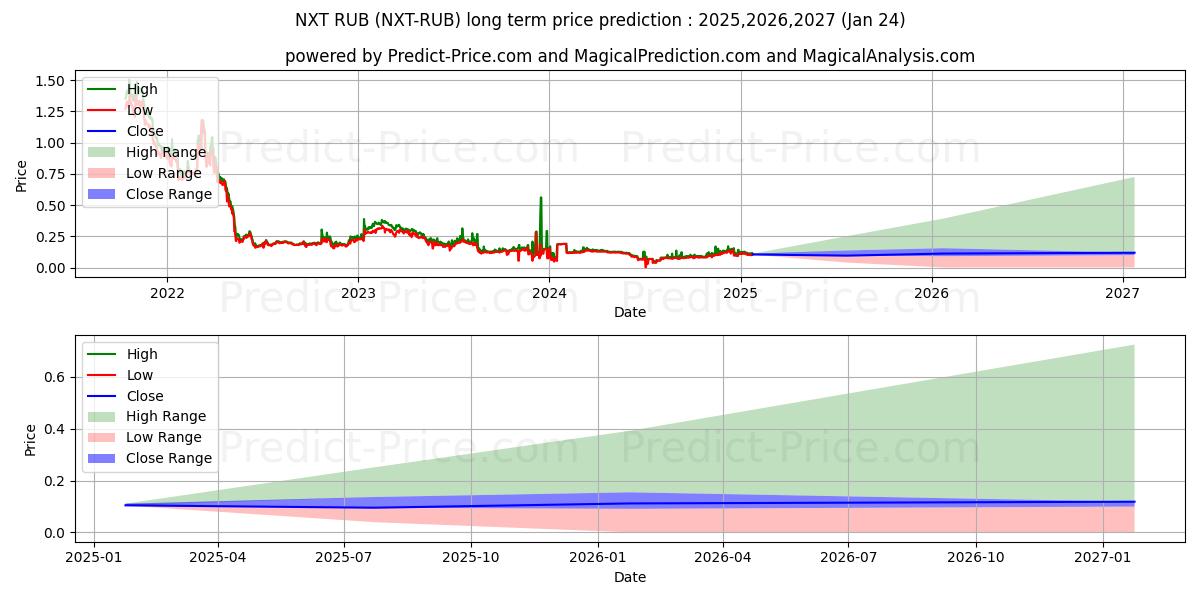 Maximum and minimum Nxt RUB long-term price forecast for 2025,2026,2027