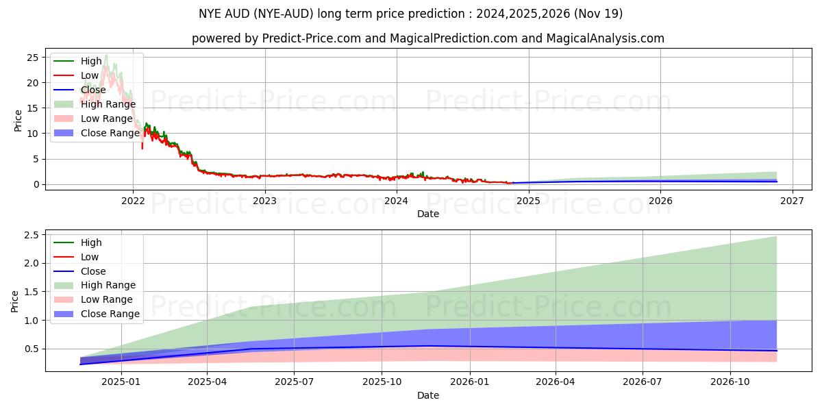 NewYorkExchange AUD (NYE/AUD) Long-Term Price Forecast: 2024,2025,2026