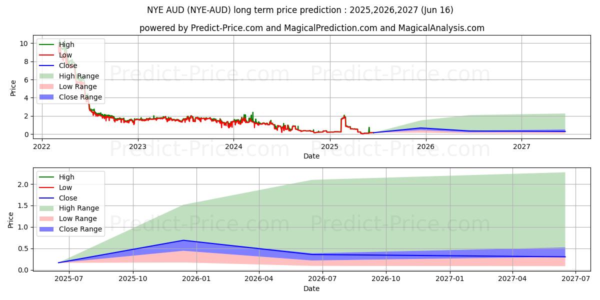 NewYorkExchange AUD (NYE/AUD) Long-Term Price Forecast: 2025,2026,2027