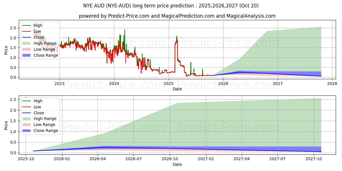 NewYorkExchange AUD (NYE/AUD) Long-Term Price Forecast: 2025,2026,2027