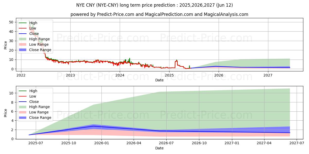 Previsione del prezzo massimo e minimo a lungo termine per NewYorkExchange CNY
