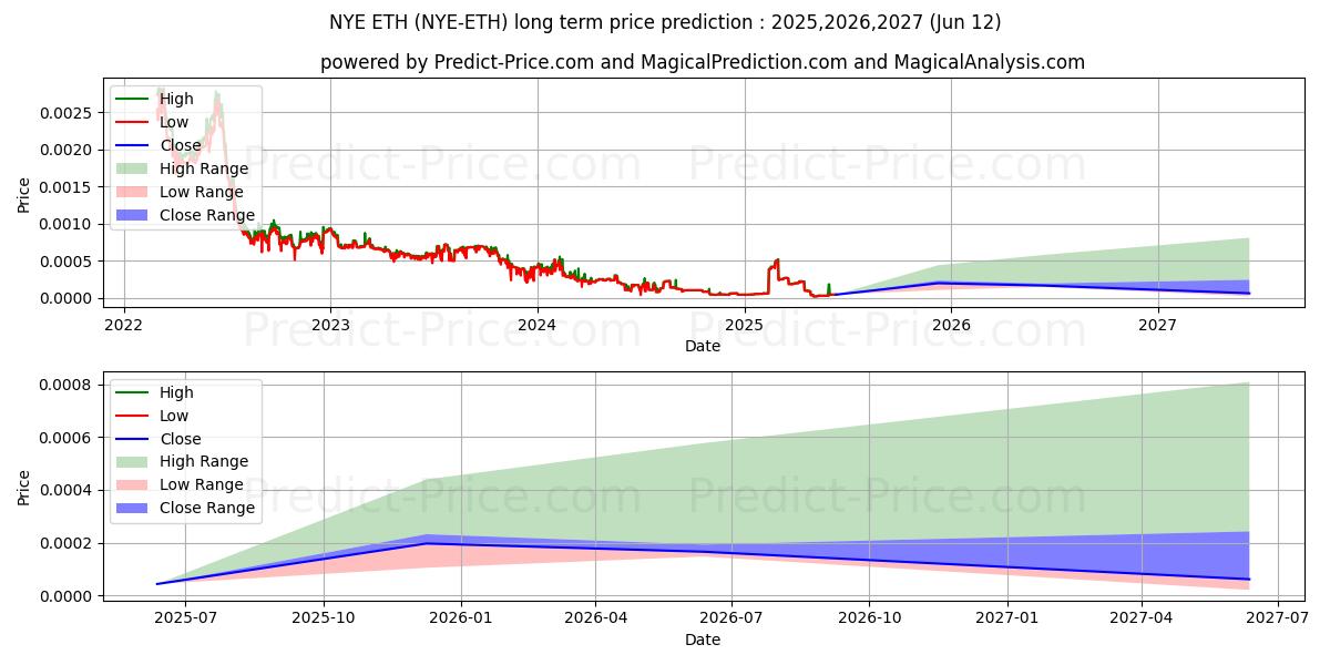 حداکثر و حداقل پیش‌بینی قیمت بلندمدت NewYorkExchange ETH برای 2025,2026,2027