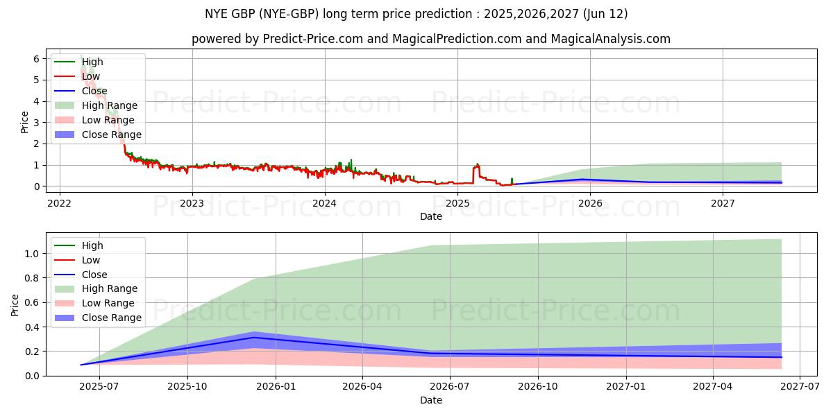 Maksimi- ja minimihinnan ennuste pitkäaikaiselle aikavälille NewYorkExchange GBP