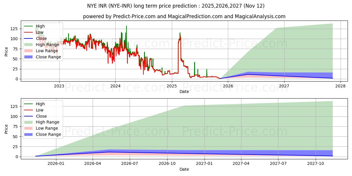Maximala och minimala NewYorkExchange INR långsiktiga prisprognos för 2025,2026,2027