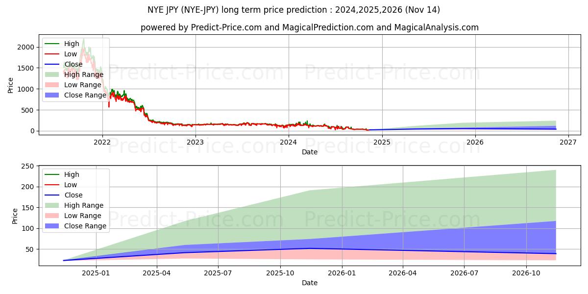 NewYorkExchange JPY के लिए दीर्घकालिक मूल्य की भविष्यवाणी में अधिकतम और न्यूनतम