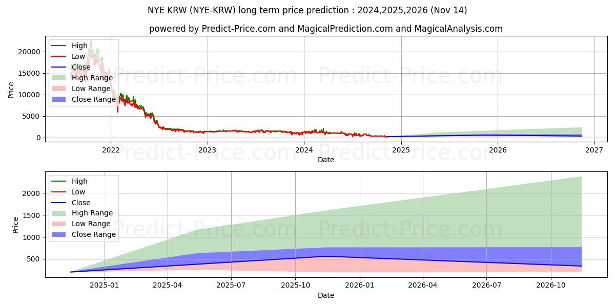 حداکثر و حداقل پیش‌بینی قیمت بلندمدت NewYorkExchange KRW برای 2024,2025,2026