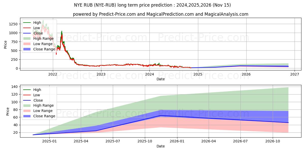 Maximala och minimala NewYorkExchange RUB långsiktiga prisprognos för 2024,2025,2026