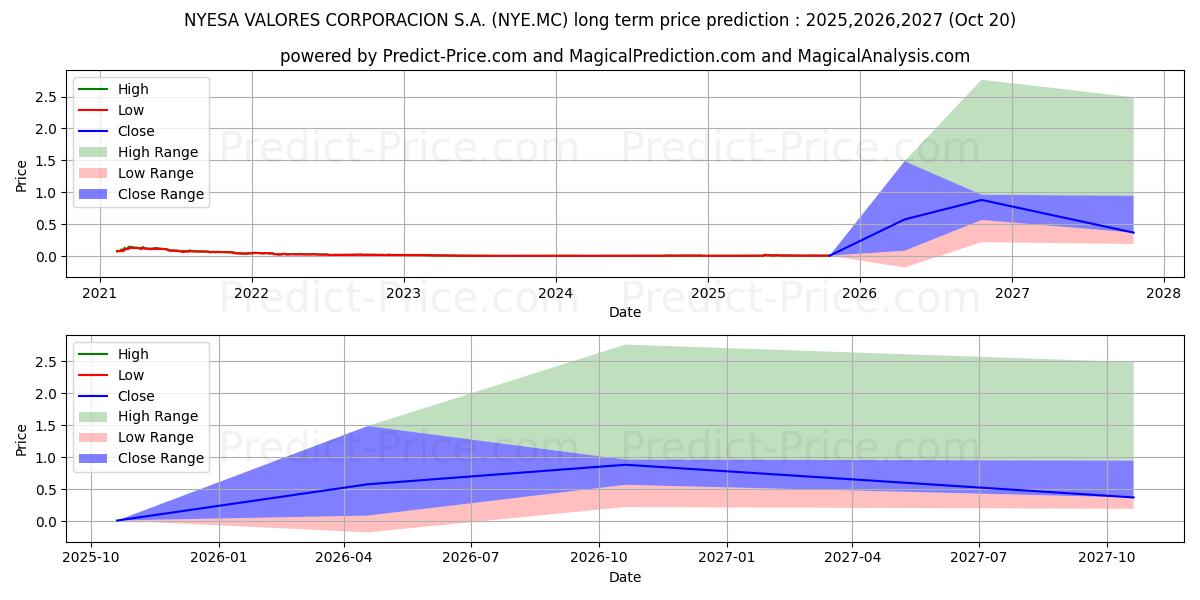 最大和最小的NYESA VALORES CORPORACION S.A.长期价格预测为2025,2026,2027