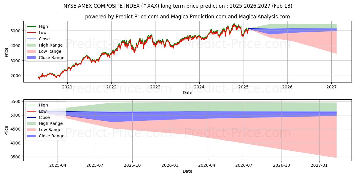 NYSE American Composite Index (XAX) Long-Term Price Forecast: 2025,2026,2027