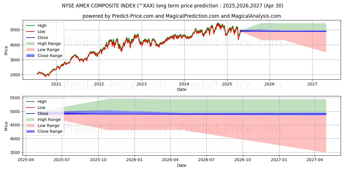 NYSE American Composite Index (XAX) Long-Term Price Forecast: 2025,2026,2027
