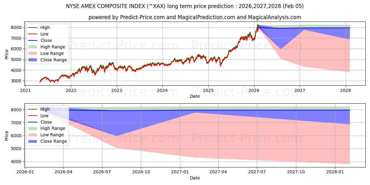 Previsione del prezzo massimo e minimo a lungo termine per Indice composito americano del NYSE
