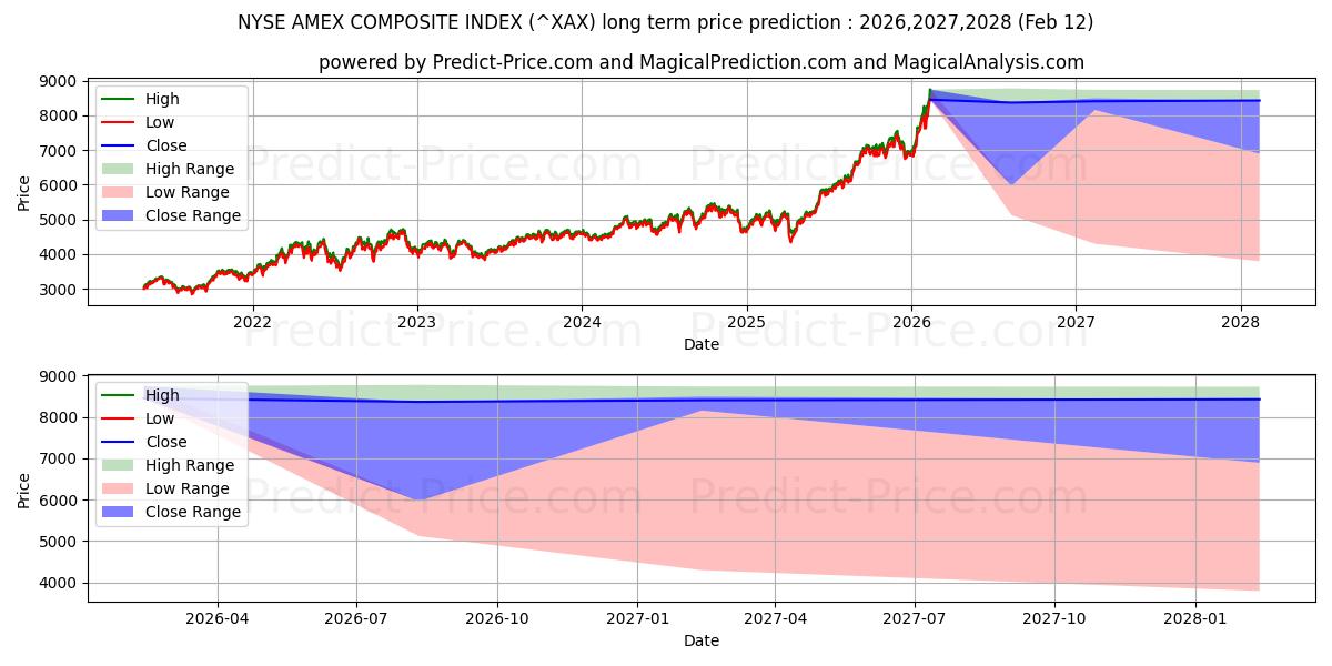 एनवाईएसई अमेरिकी समग्र सूचकांक के लिए दीर्घकालिक मूल्य की भविष्यवाणी में अधिकतम और न्यूनतम