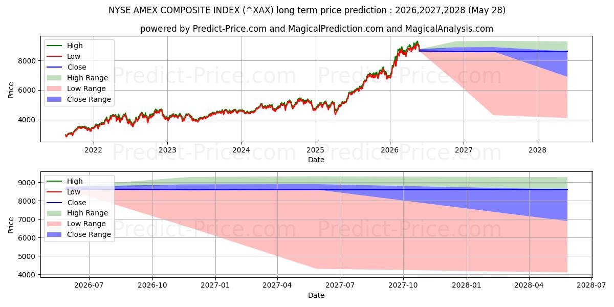Prévision du prix à long terme maximum et minimum pour Indice composé américain NYSE