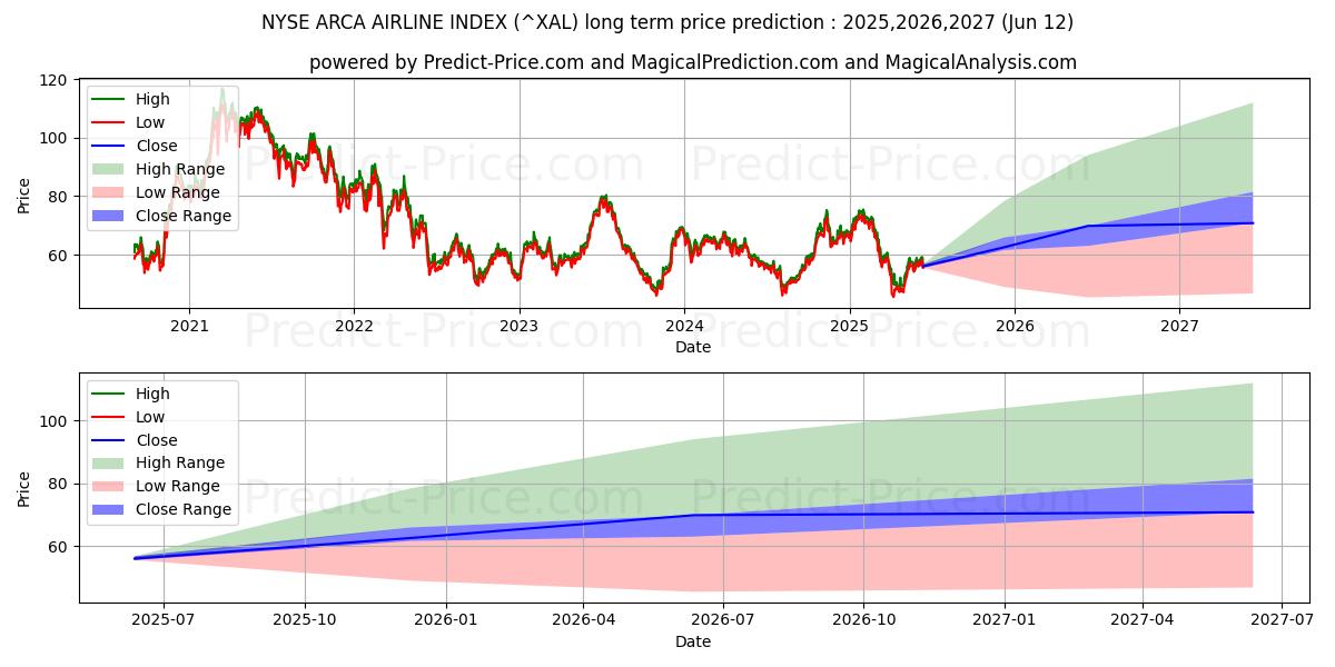Pronóstico de precio a largo plazo máximo y mínimo de Índice de aerolíneas NYSE Arca para 2025,2026,2027