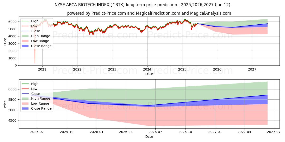 حداکثر و حداقل پیش‌بینی قیمت بلندمدت NYSE Arca Biotechnology Index برای 2025,2026,2027