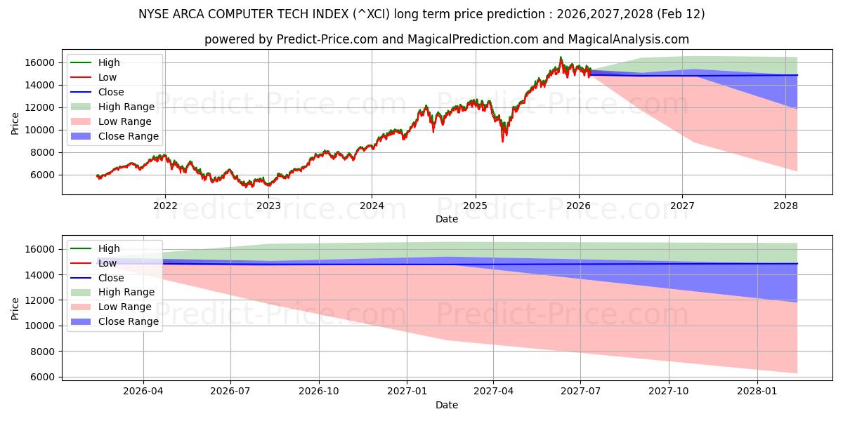 NYSE Arca 컴퓨터 기술 지수 장기 가격 예측의 최대 및 최소 값 2026,2027,2028