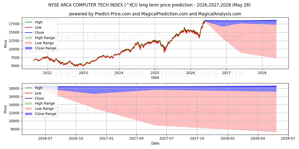 Prévision du prix à long terme maximum et minimum pour Indice de technologie informatique NYSE Arca