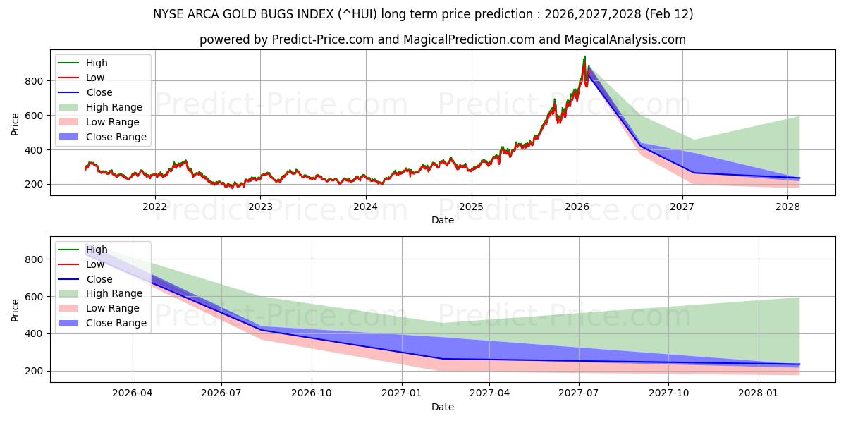 حداکثر و حداقل پیش‌بینی قیمت بلندمدت NYSE Arca Gold BUGS Index برای 2026,2027,2028