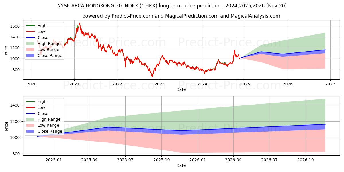 Maximala och minimala NYSE Arca Hong Kong 30 Index långsiktiga prisprognos för 2024,2025,2026