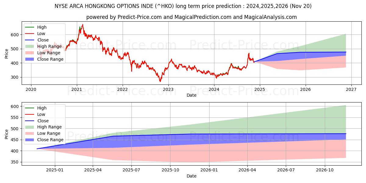 حداکثر و حداقل پیش‌بینی قیمت بلندمدت شاخص نرخ شناور گزینه NYSE Arca هنگ کنگ برای 2024,2025,2026
