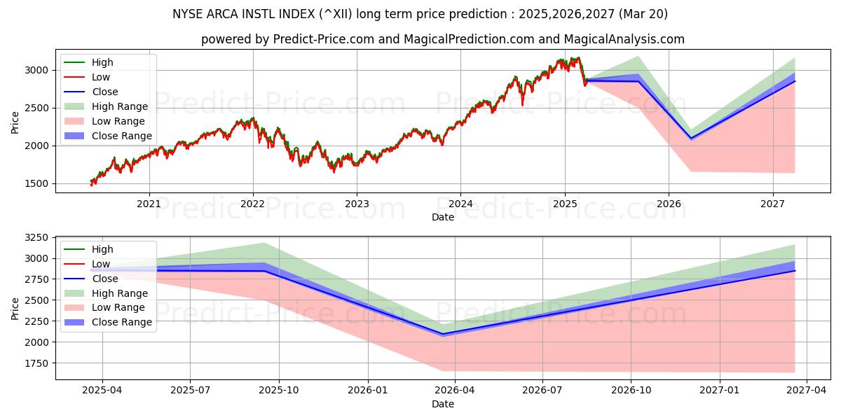 एनवाईएसई आर्का इंस्टीट्यूशनल इंडेक्स के लिए दीर्घकालिक मूल्य की भविष्यवाणी में अधिकतम और न्यूनतम