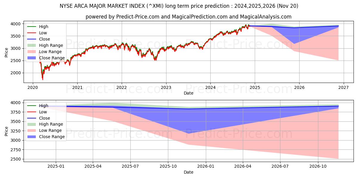 حداکثر و حداقل پیش‌بینی قیمت بلندمدت NYSE Arca Major Market Index برای 2024,2025,2026