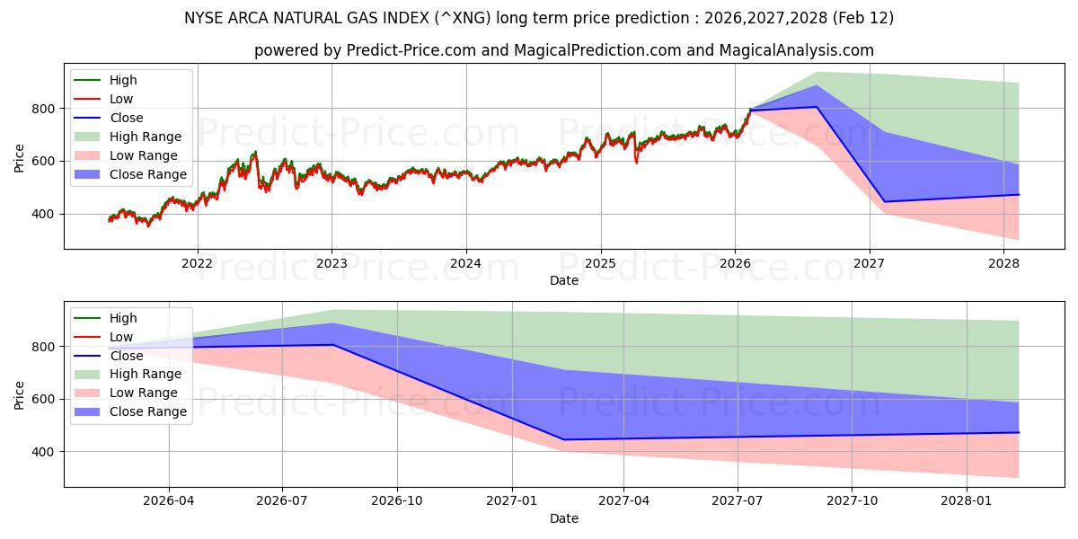 NYSE Arca 천연가스 지수 장기 가격 예측의 최대 및 최소 값 2026,2027,2028