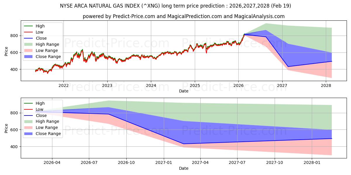 Previsione del prezzo massimo e minimo a lungo termine per Indice del gas naturale Arca del NYSE