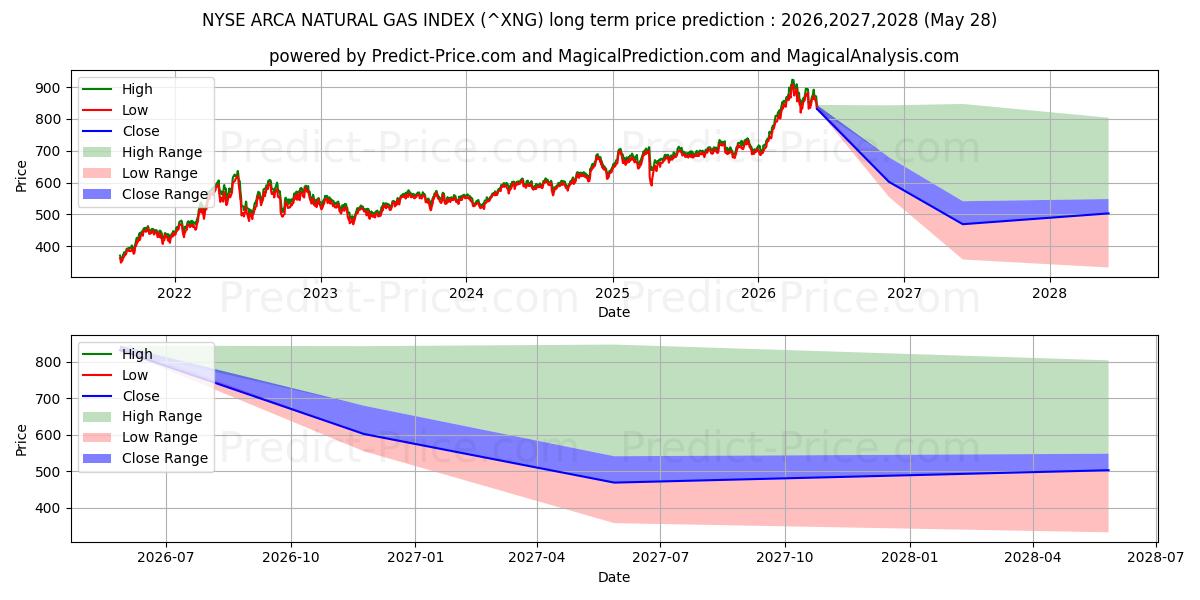 Maximale en minimale NYSE Arca Aardgasindex langetermijn prijsvoorspelling voor 2026,2027,2028