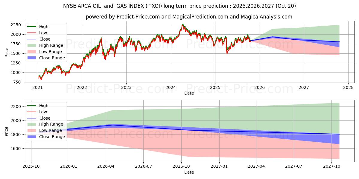 एनवाईएसई अरका ऑयल इंडेक्स के लिए दीर्घकालिक मूल्य की भविष्यवाणी में अधिकतम और न्यूनतम