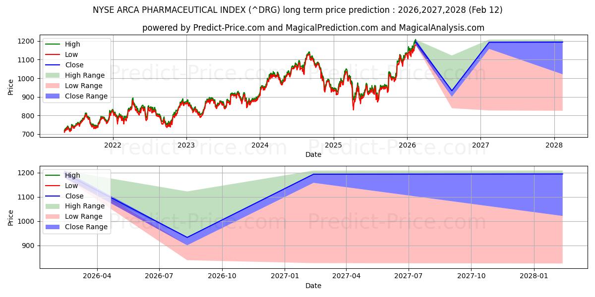 Prévision du prix à long terme maximum et minimum pour Indice pharmaceutique NYSE Arca