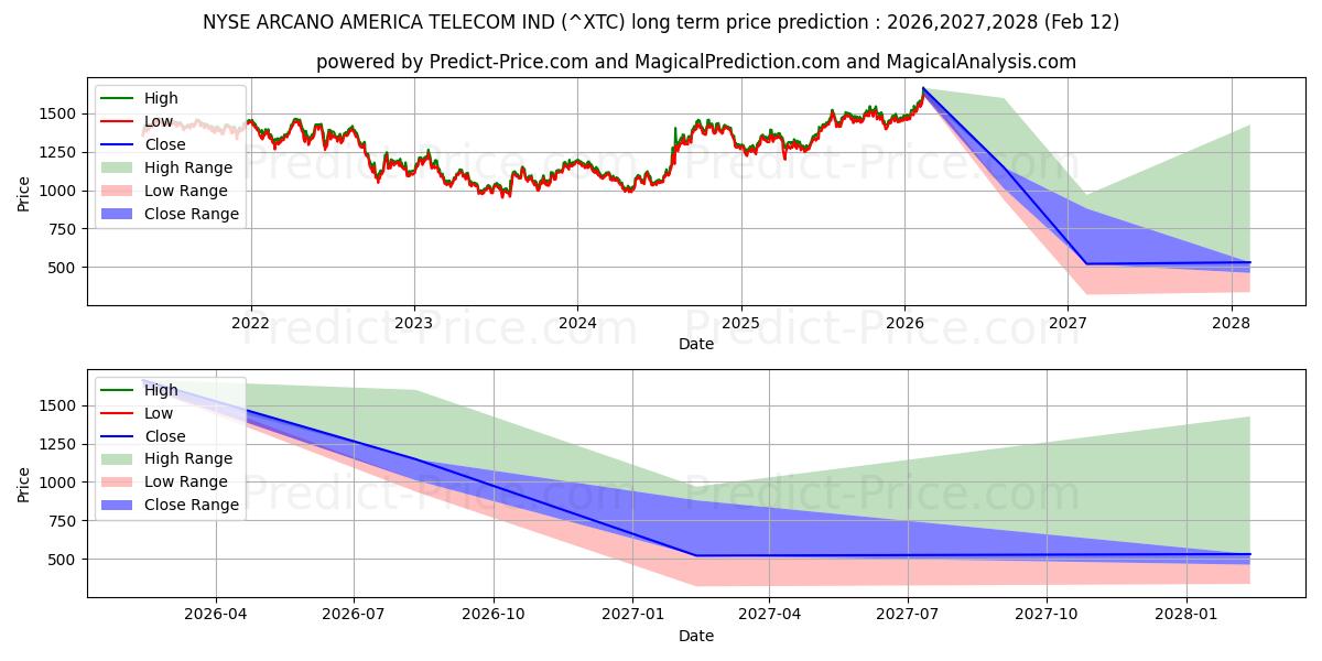 Maksimale og minimale prisforudsigelser på lang sigt for NYSE Arca North American Telecommunications Index
