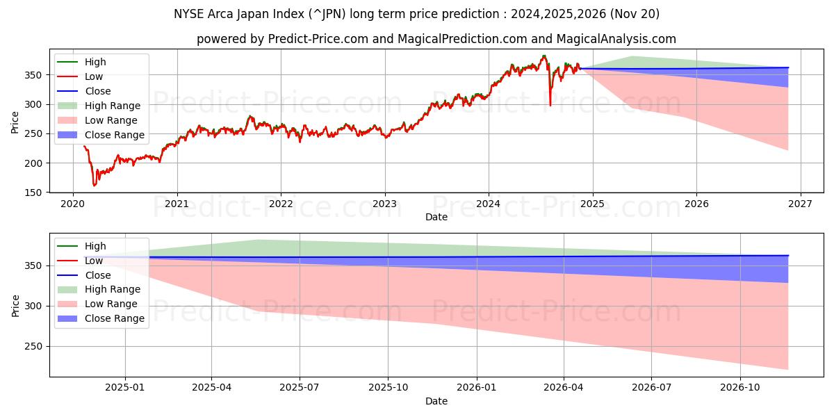 Maximale en minimale NYSE Arca Japan Index lange termijn prijsvoorspelling voor 2024,2025,2026