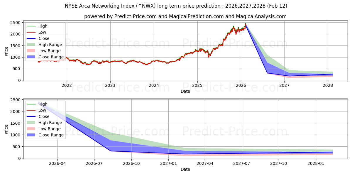 Maximum and minimum NYSE ARCA NETWORKING INDEX long-term price forecast for 2026,2027,2028