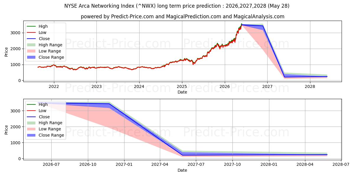 Prévision du prix à long terme maximum et minimum pour Indice de réseau NYSE Arca