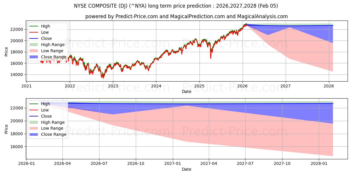 最大和最小的纽约证券交易所综合指数长期价格预测为2026,2027,2028